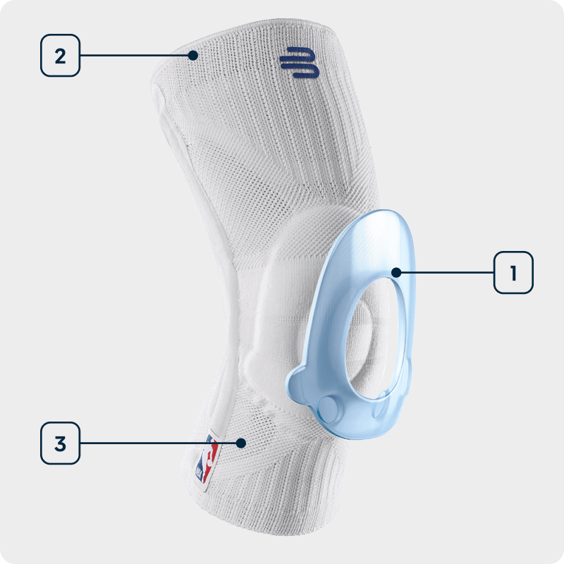 Seitenansicht einer weißen Knie Bandage mit NBA Logo bei der die einzelnen verwendeten Technologien angezeichnet sind